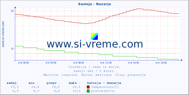 POVPREČJE :: Savinja - Nazarje :: temperatura | pretok | višina :: zadnji dan / 5 minut.