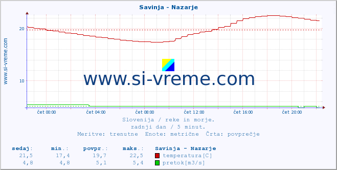 POVPREČJE :: Savinja - Nazarje :: temperatura | pretok | višina :: zadnji dan / 5 minut.