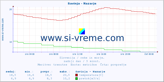 POVPREČJE :: Savinja - Nazarje :: temperatura | pretok | višina :: zadnji dan / 5 minut.