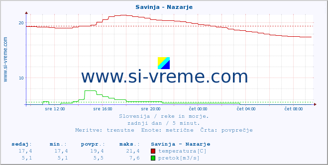 POVPREČJE :: Savinja - Nazarje :: temperatura | pretok | višina :: zadnji dan / 5 minut.