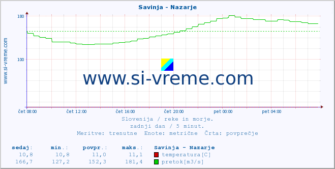 POVPREČJE :: Savinja - Nazarje :: temperatura | pretok | višina :: zadnji dan / 5 minut.