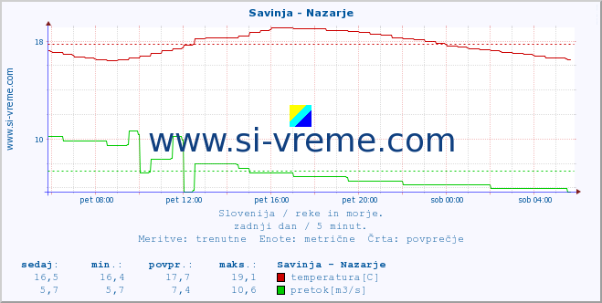 POVPREČJE :: Savinja - Nazarje :: temperatura | pretok | višina :: zadnji dan / 5 minut.