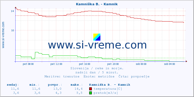 POVPREČJE :: Savinja - Letuš :: temperatura | pretok | višina :: zadnji dan / 5 minut.