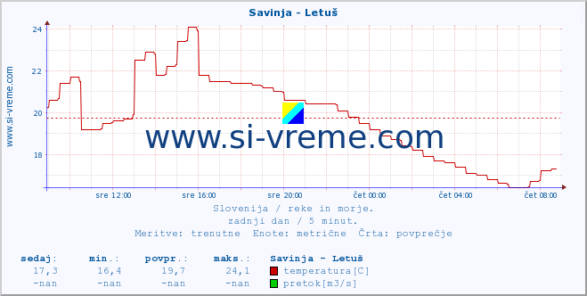 POVPREČJE :: Savinja - Letuš :: temperatura | pretok | višina :: zadnji dan / 5 minut.