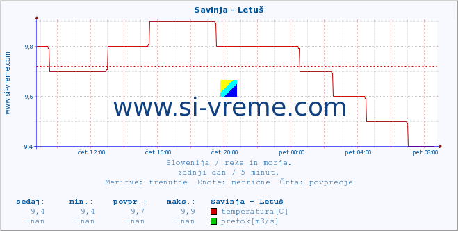 POVPREČJE :: Savinja - Letuš :: temperatura | pretok | višina :: zadnji dan / 5 minut.