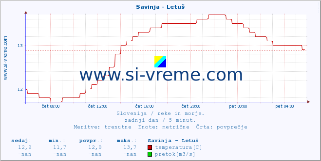 POVPREČJE :: Savinja - Letuš :: temperatura | pretok | višina :: zadnji dan / 5 minut.