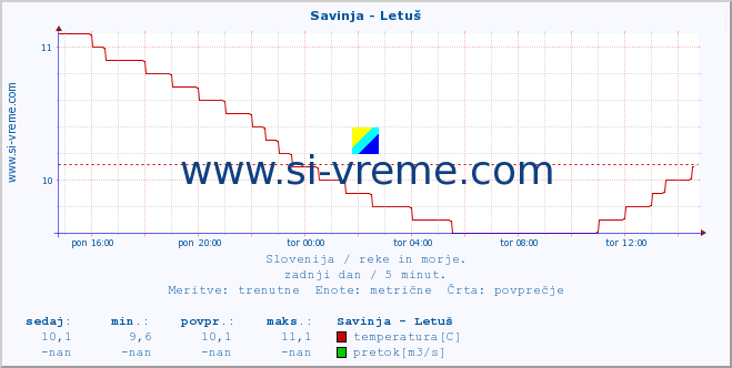 POVPREČJE :: Savinja - Letuš :: temperatura | pretok | višina :: zadnji dan / 5 minut.