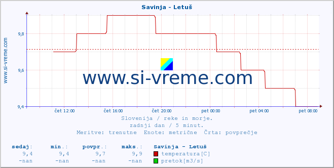 POVPREČJE :: Savinja - Letuš :: temperatura | pretok | višina :: zadnji dan / 5 minut.