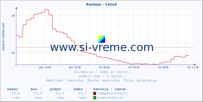 POVPREČJE :: Savinja - Letuš :: temperatura | pretok | višina :: zadnji dan / 5 minut.