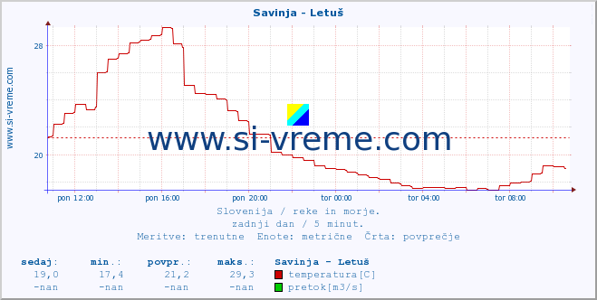 POVPREČJE :: Savinja - Letuš :: temperatura | pretok | višina :: zadnji dan / 5 minut.