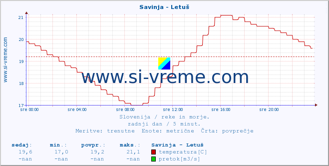 POVPREČJE :: Savinja - Letuš :: temperatura | pretok | višina :: zadnji dan / 5 minut.