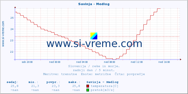 POVPREČJE :: Savinja - Medlog :: temperatura | pretok | višina :: zadnji dan / 5 minut.