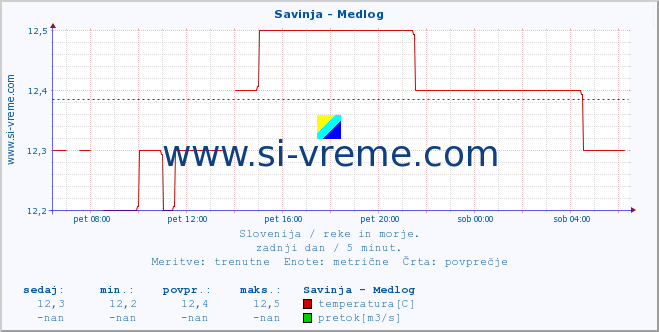 POVPREČJE :: Savinja - Medlog :: temperatura | pretok | višina :: zadnji dan / 5 minut.