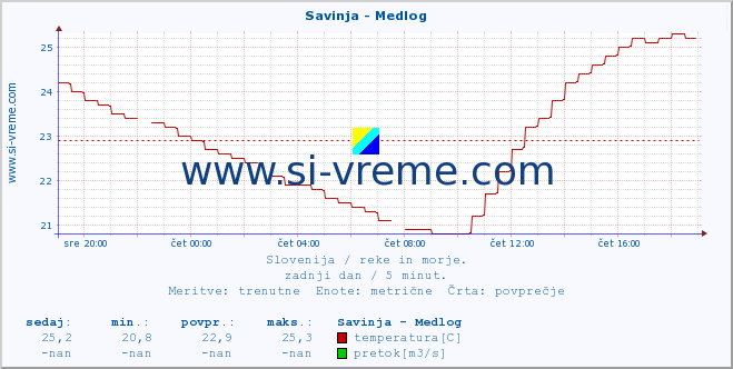 POVPREČJE :: Savinja - Medlog :: temperatura | pretok | višina :: zadnji dan / 5 minut.