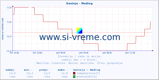 POVPREČJE :: Savinja - Medlog :: temperatura | pretok | višina :: zadnji dan / 5 minut.