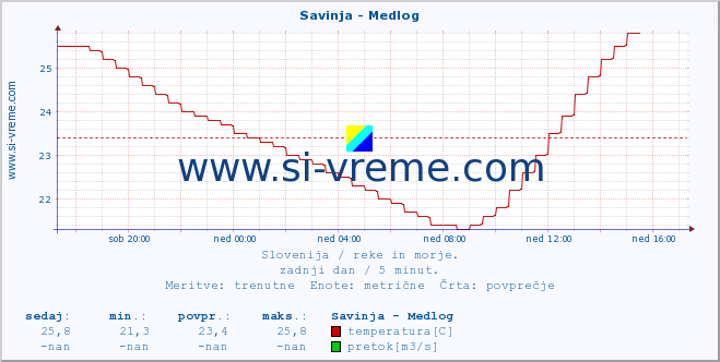 POVPREČJE :: Savinja - Medlog :: temperatura | pretok | višina :: zadnji dan / 5 minut.