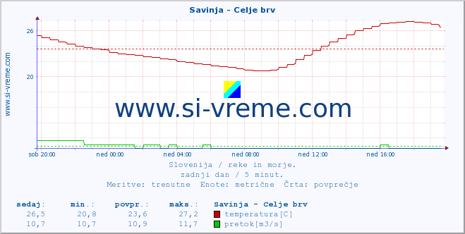 POVPREČJE :: Savinja - Celje brv :: temperatura | pretok | višina :: zadnji dan / 5 minut.