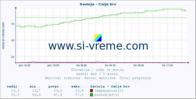 POVPREČJE :: Savinja - Celje brv :: temperatura | pretok | višina :: zadnji dan / 5 minut.