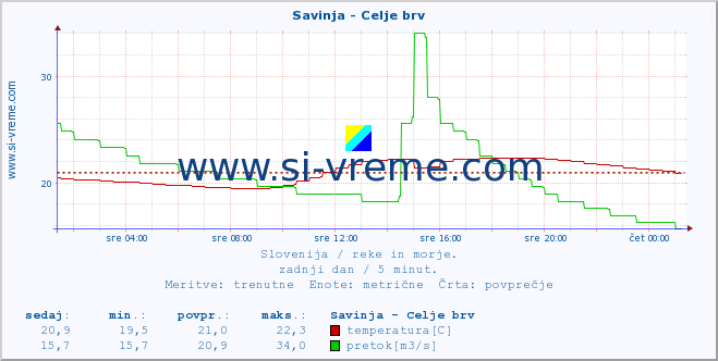 POVPREČJE :: Savinja - Celje brv :: temperatura | pretok | višina :: zadnji dan / 5 minut.