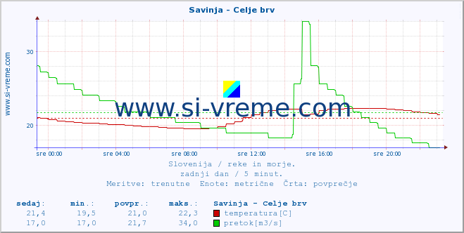 POVPREČJE :: Savinja - Celje brv :: temperatura | pretok | višina :: zadnji dan / 5 minut.