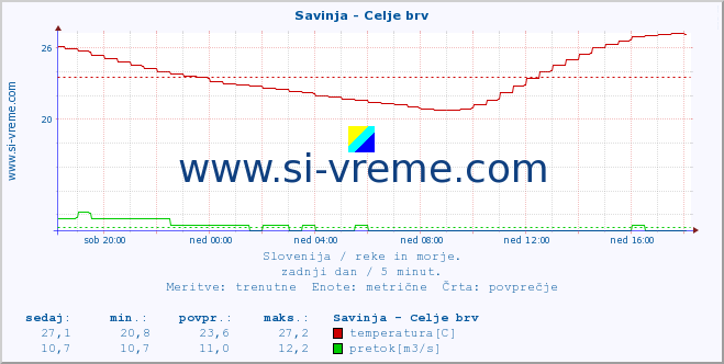 POVPREČJE :: Savinja - Celje brv :: temperatura | pretok | višina :: zadnji dan / 5 minut.