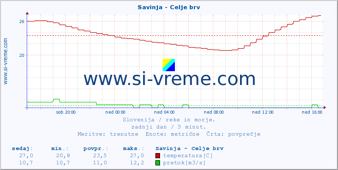 POVPREČJE :: Savinja - Celje brv :: temperatura | pretok | višina :: zadnji dan / 5 minut.