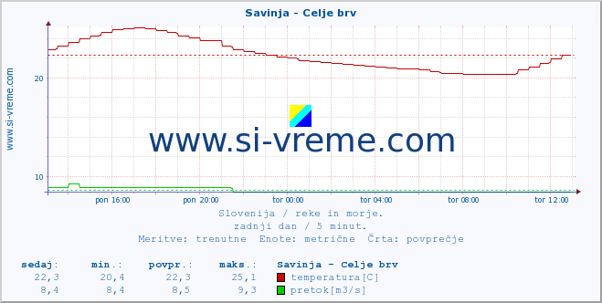 POVPREČJE :: Savinja - Celje brv :: temperatura | pretok | višina :: zadnji dan / 5 minut.