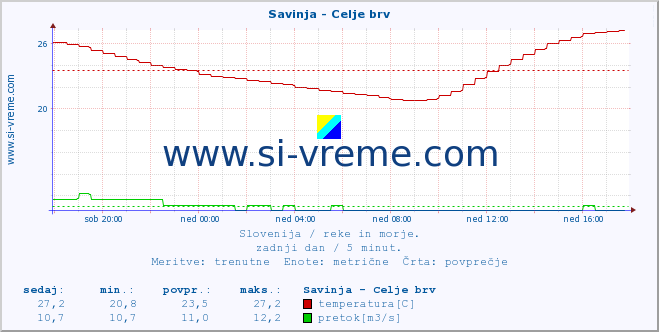 POVPREČJE :: Savinja - Celje brv :: temperatura | pretok | višina :: zadnji dan / 5 minut.