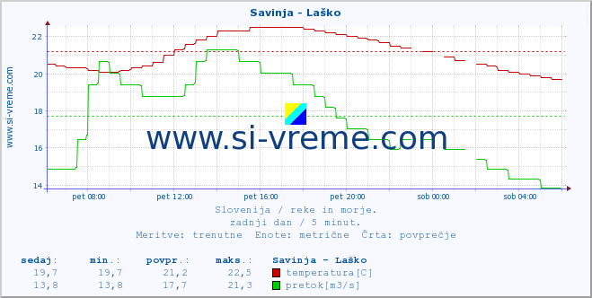 POVPREČJE :: Savinja - Laško :: temperatura | pretok | višina :: zadnji dan / 5 minut.