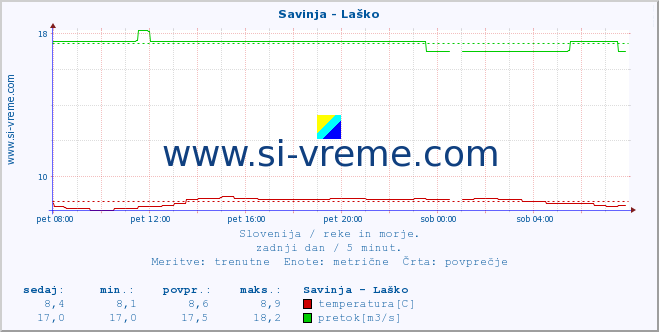 POVPREČJE :: Savinja - Laško :: temperatura | pretok | višina :: zadnji dan / 5 minut.