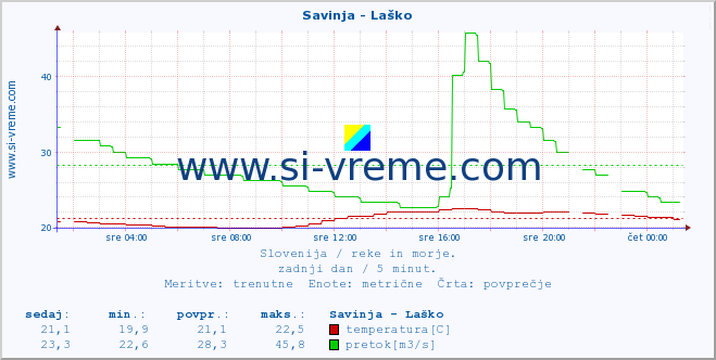 POVPREČJE :: Savinja - Laško :: temperatura | pretok | višina :: zadnji dan / 5 minut.