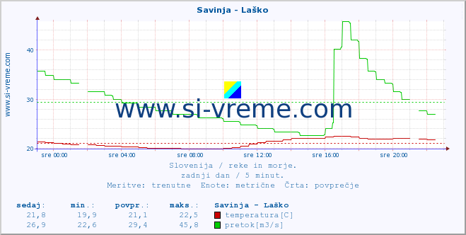 POVPREČJE :: Savinja - Laško :: temperatura | pretok | višina :: zadnji dan / 5 minut.