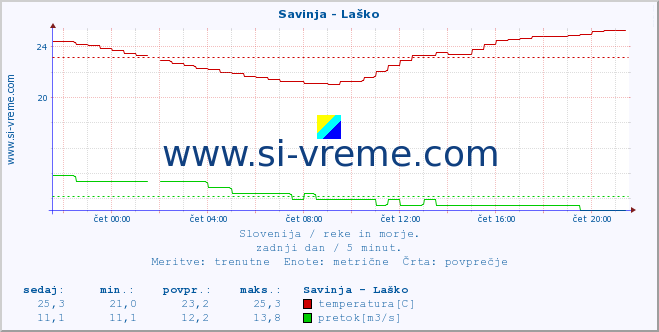 POVPREČJE :: Savinja - Laško :: temperatura | pretok | višina :: zadnji dan / 5 minut.