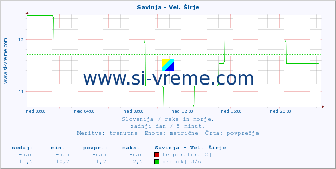 POVPREČJE :: Savinja - Vel. Širje :: temperatura | pretok | višina :: zadnji dan / 5 minut.