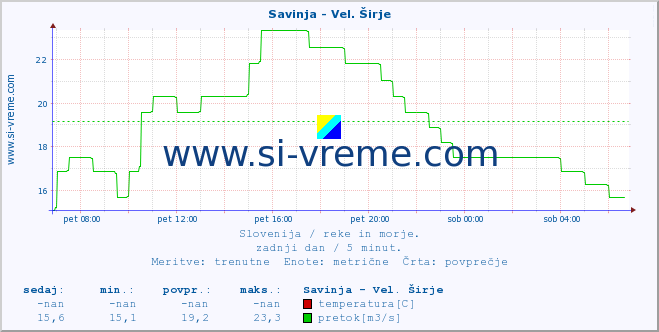 POVPREČJE :: Savinja - Vel. Širje :: temperatura | pretok | višina :: zadnji dan / 5 minut.