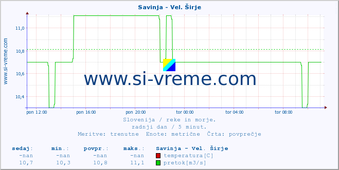 POVPREČJE :: Savinja - Vel. Širje :: temperatura | pretok | višina :: zadnji dan / 5 minut.