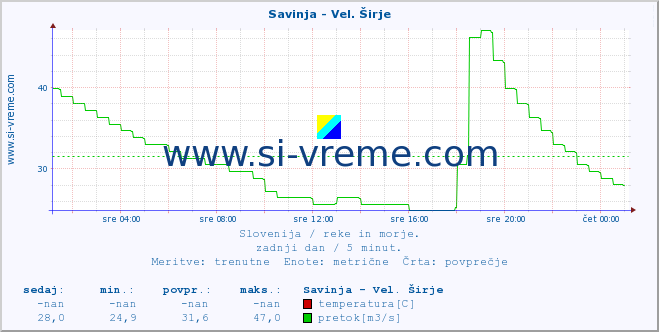 POVPREČJE :: Savinja - Vel. Širje :: temperatura | pretok | višina :: zadnji dan / 5 minut.