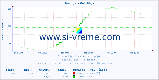 POVPREČJE :: Savinja - Vel. Širje :: temperatura | pretok | višina :: zadnji dan / 5 minut.