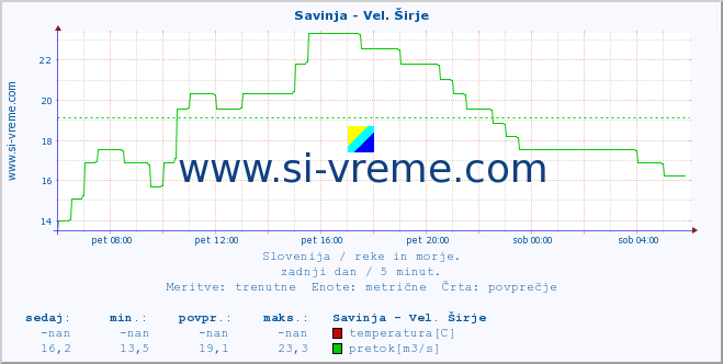 POVPREČJE :: Savinja - Vel. Širje :: temperatura | pretok | višina :: zadnji dan / 5 minut.