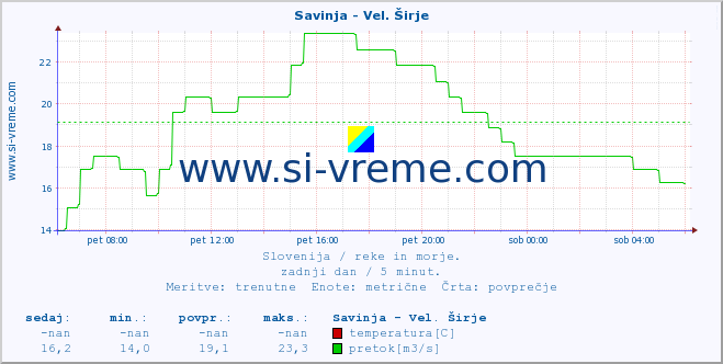 POVPREČJE :: Savinja - Vel. Širje :: temperatura | pretok | višina :: zadnji dan / 5 minut.