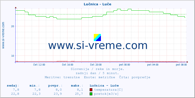 POVPREČJE :: Lučnica - Luče :: temperatura | pretok | višina :: zadnji dan / 5 minut.