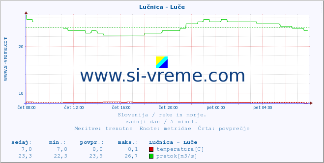 POVPREČJE :: Lučnica - Luče :: temperatura | pretok | višina :: zadnji dan / 5 minut.