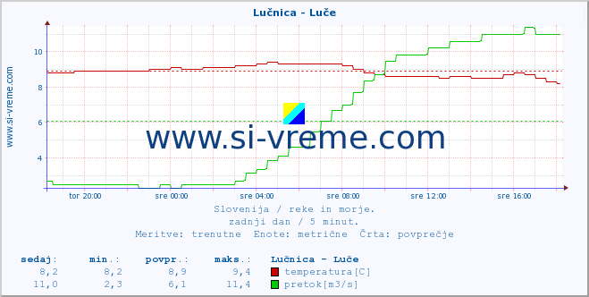 POVPREČJE :: Lučnica - Luče :: temperatura | pretok | višina :: zadnji dan / 5 minut.