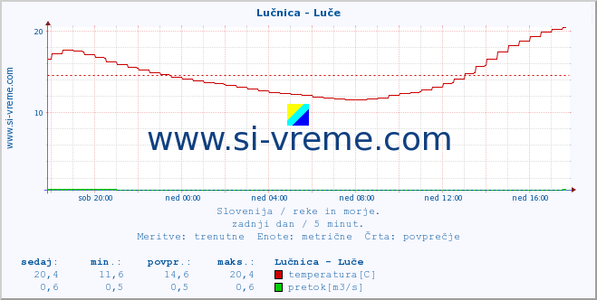 POVPREČJE :: Lučnica - Luče :: temperatura | pretok | višina :: zadnji dan / 5 minut.