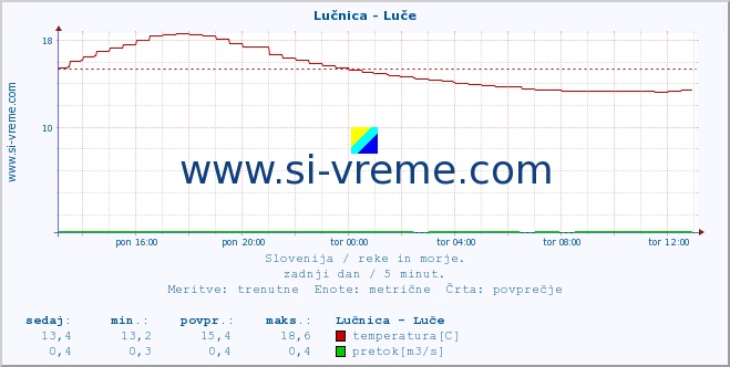 POVPREČJE :: Lučnica - Luče :: temperatura | pretok | višina :: zadnji dan / 5 minut.