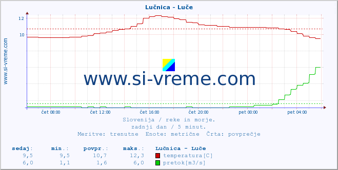 POVPREČJE :: Lučnica - Luče :: temperatura | pretok | višina :: zadnji dan / 5 minut.