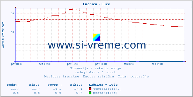 POVPREČJE :: Lučnica - Luče :: temperatura | pretok | višina :: zadnji dan / 5 minut.