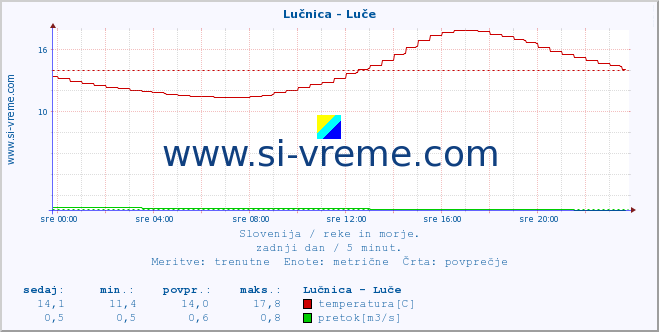 POVPREČJE :: Lučnica - Luče :: temperatura | pretok | višina :: zadnji dan / 5 minut.