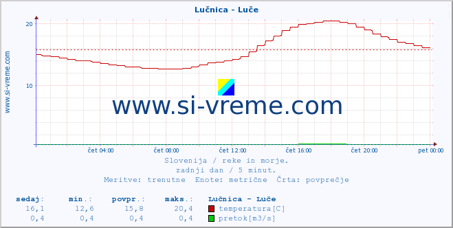 POVPREČJE :: Lučnica - Luče :: temperatura | pretok | višina :: zadnji dan / 5 minut.