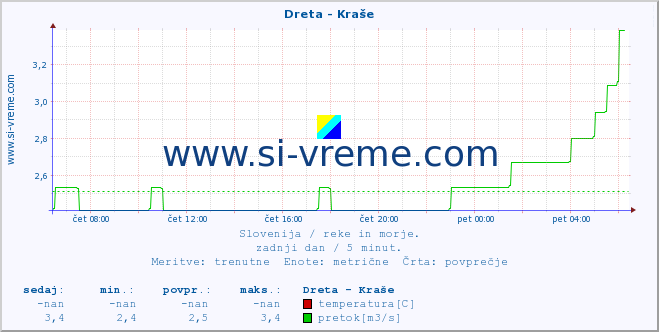 POVPREČJE :: Dreta - Kraše :: temperatura | pretok | višina :: zadnji dan / 5 minut.